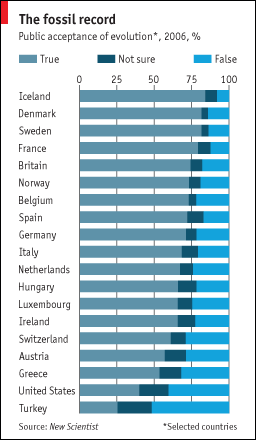 belief in evolution